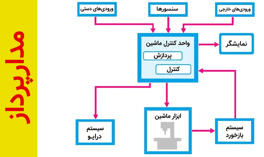 مکانیزم عملکرد CNC